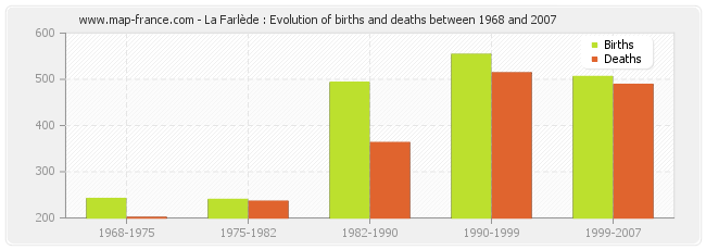 La Farlède : Evolution of births and deaths between 1968 and 2007